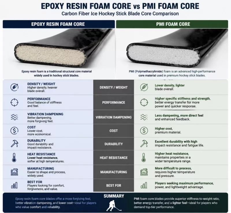 Epoxyharsschuimkern versus PMI-schuimkern: vergelijking van ijshockeystickbladen van koolstofvezel